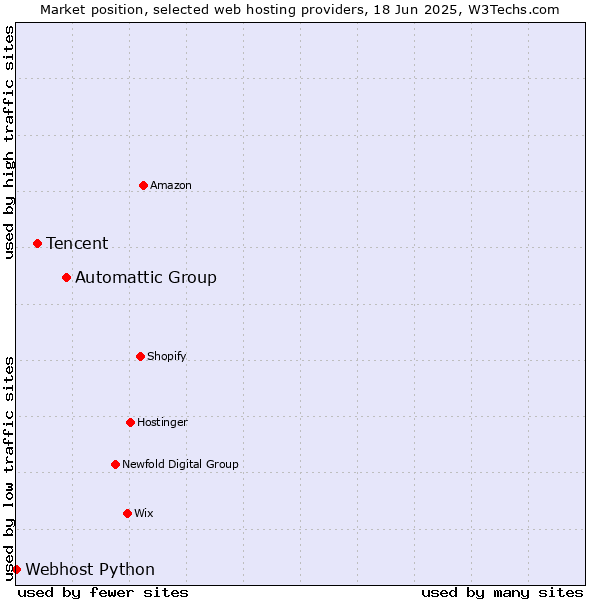 Market position of Automattic Group vs. Tencent vs. Webhost Python
