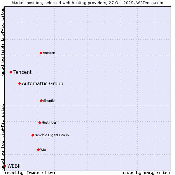 Market position of Automattic Group vs. Tencent vs. WEBii
