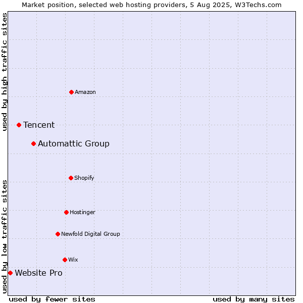 Market position of Automattic Group vs. Tencent vs. Website Pro