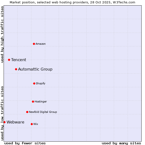 Market position of Automattic Group vs. Tencent vs. Webware