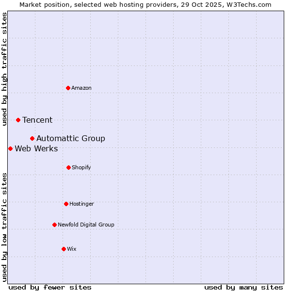 Market position of Automattic Group vs. Tencent vs. Web Werks