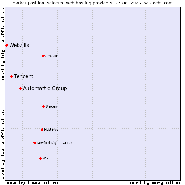 Market position of Automattic Group vs. Tencent vs. Webzilla