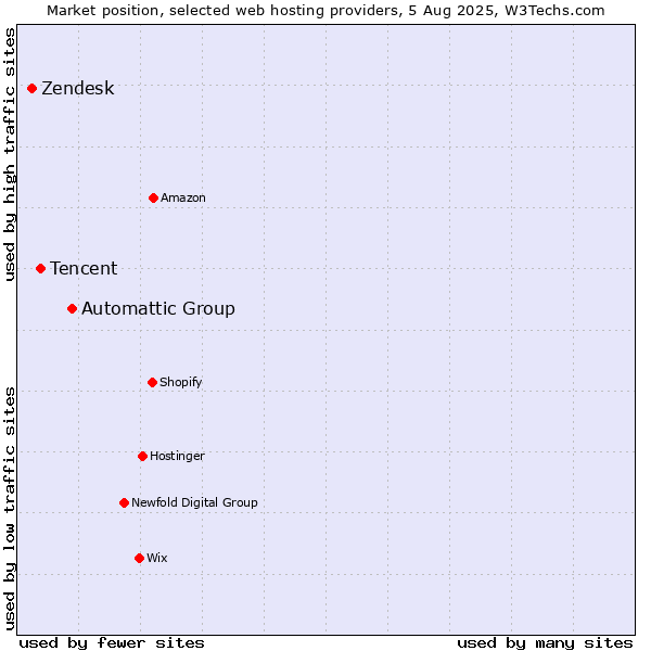 Market position of Automattic Group vs. Tencent vs. Zendesk