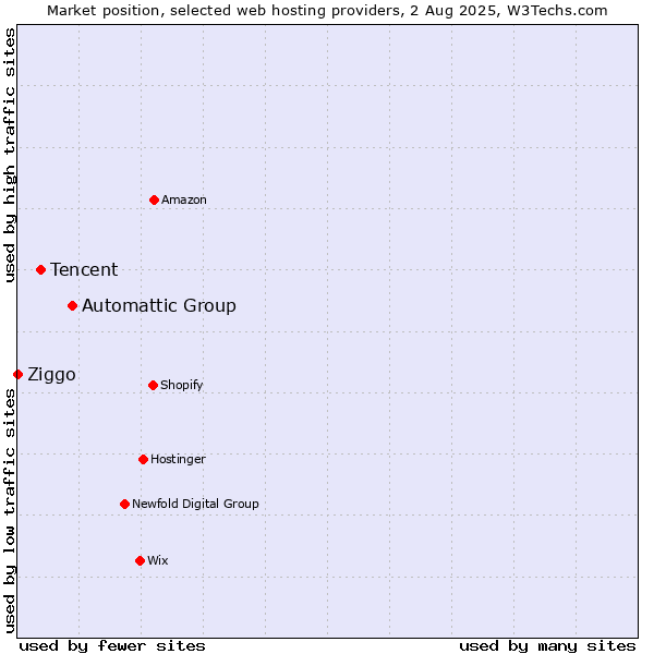 Market position of Automattic Group vs. Tencent vs. Ziggo