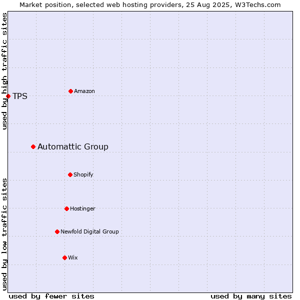 Market position of Automattic Group vs. TPS