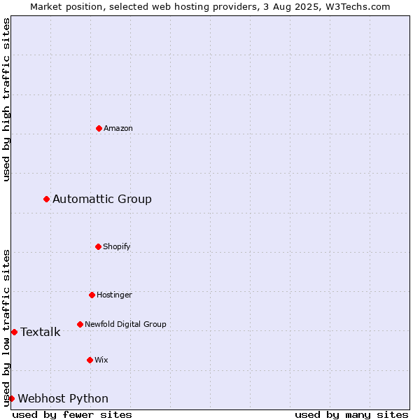 Market position of Automattic Group vs. Textalk vs. Webhost Python