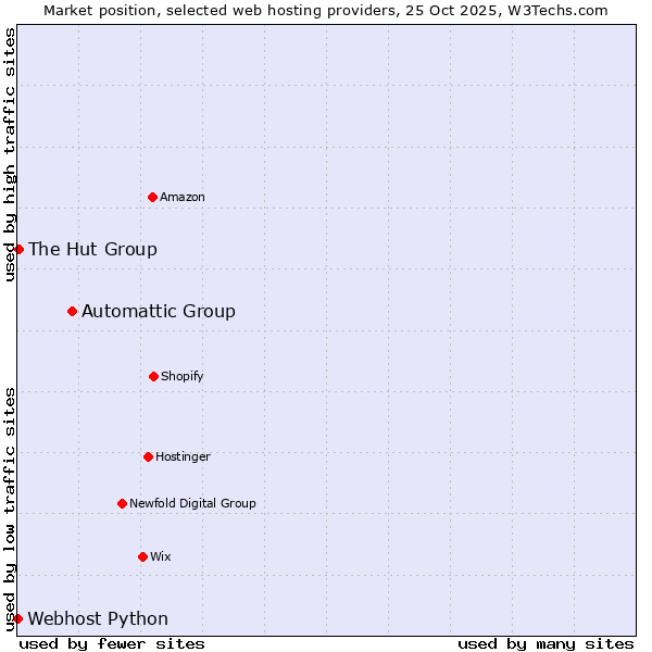Market position of Automattic Group vs. The Hut Group vs. Webhost Python