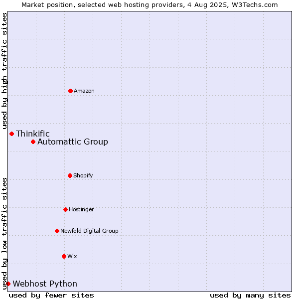 Market position of Automattic Group vs. Thinkific vs. Webhost Python
