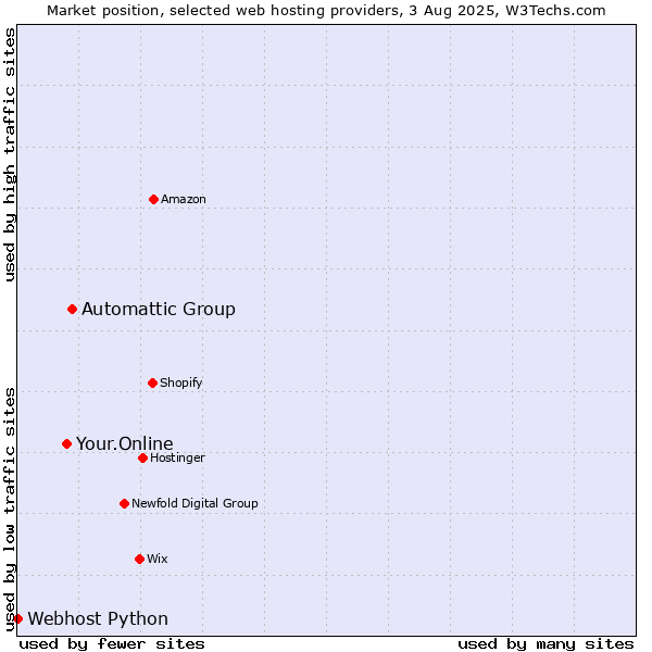 Market position of Automattic Group vs. Your.Online vs. Webhost Python