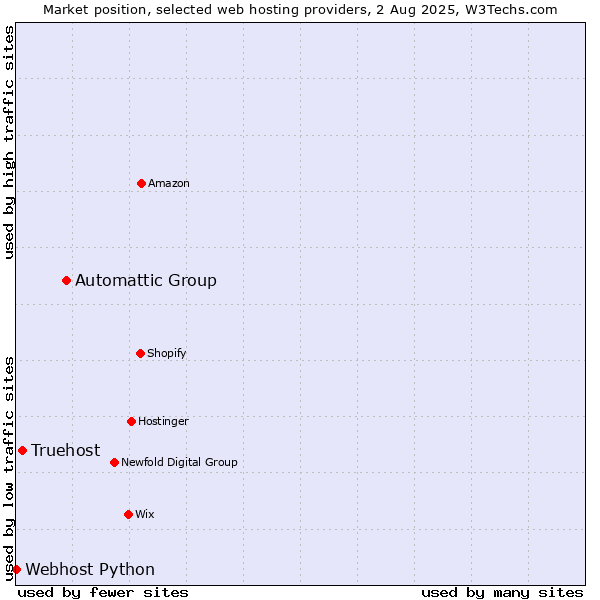 Market position of Automattic Group vs. Truehost vs. Webhost Python