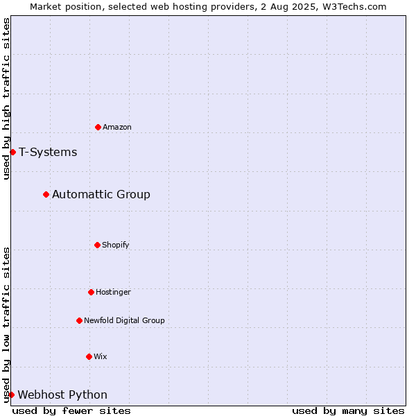 Market position of Automattic Group vs. T-Systems vs. Webhost Python