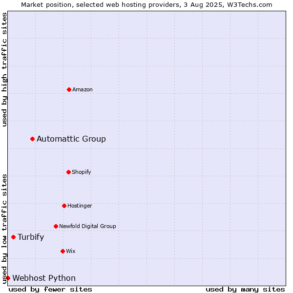Market position of Automattic Group vs. Turbify vs. Webhost Python