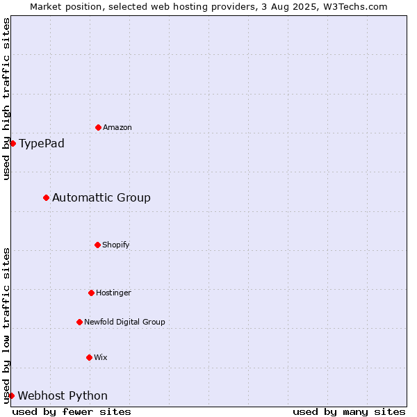 Market position of Automattic Group vs. TypePad vs. Webhost Python