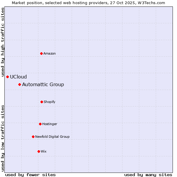 Market position of Automattic Group vs. UCloud