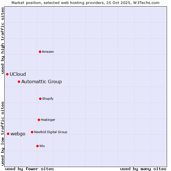 Market position of Automattic Group vs. webgo vs. UCloud
