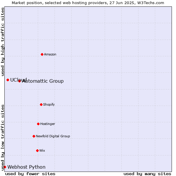 Market position of Automattic Group vs. UCloud vs. Webhost Python