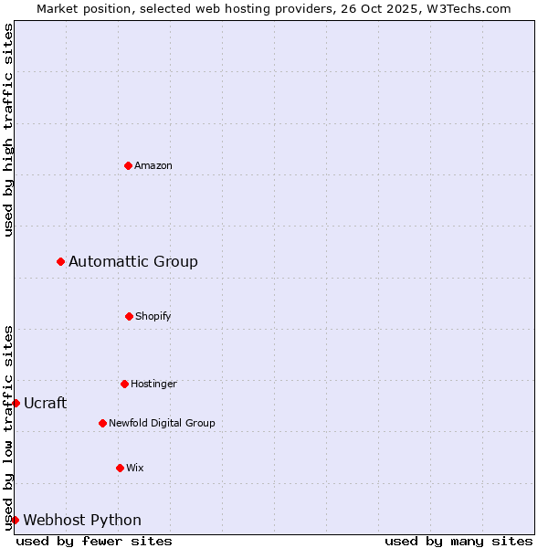 Market position of Automattic Group vs. Ucraft vs. Webhost Python