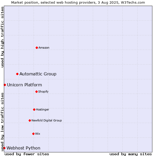 Market position of Automattic Group vs. Unicorn Platform vs. Webhost Python