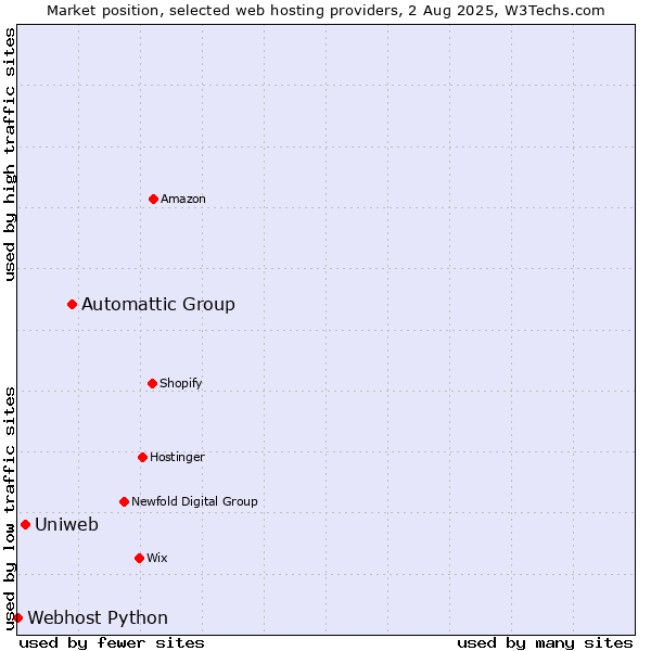 Market position of Automattic Group vs. Uniweb vs. Webhost Python