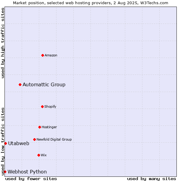 Market position of Automattic Group vs. Utabweb vs. Webhost Python