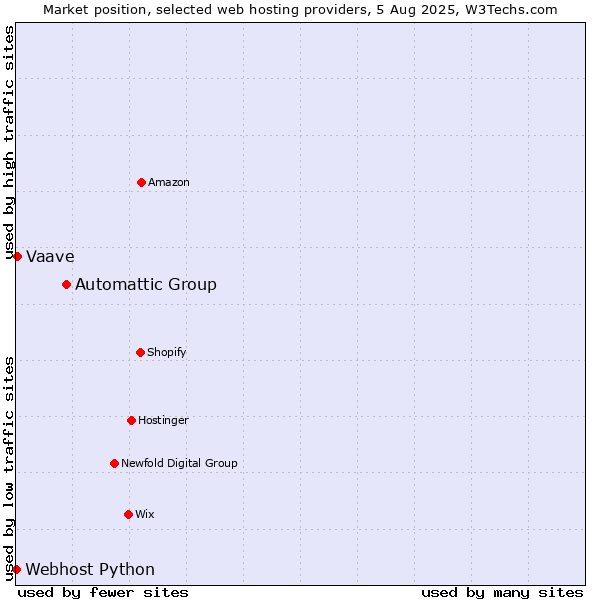 Market position of Automattic Group vs. Vaave vs. Webhost Python