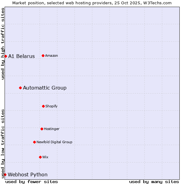 Market position of Automattic Group vs. A1 Belarus vs. Webhost Python