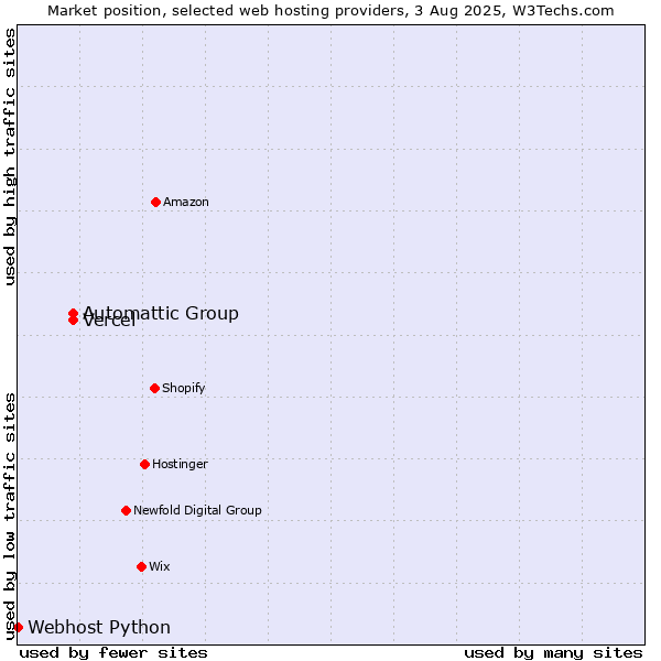 Market position of Automattic Group vs. Vercel vs. Webhost Python