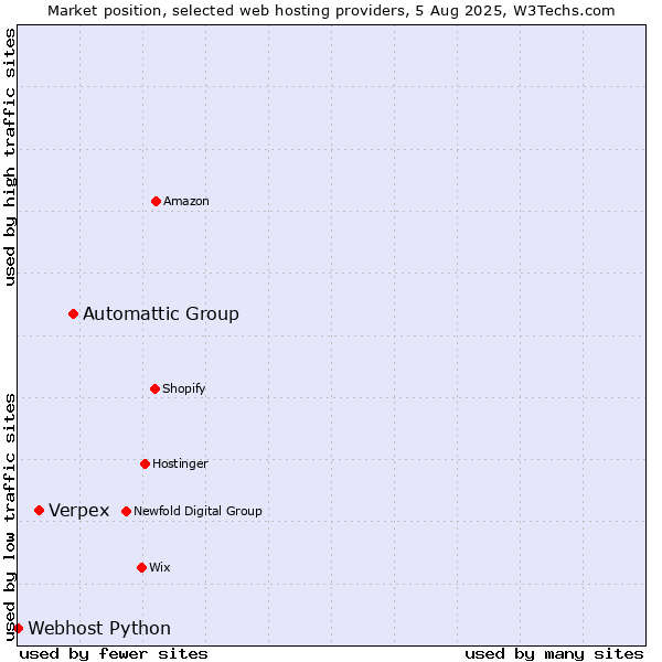 Market position of Automattic Group vs. Verpex vs. Webhost Python