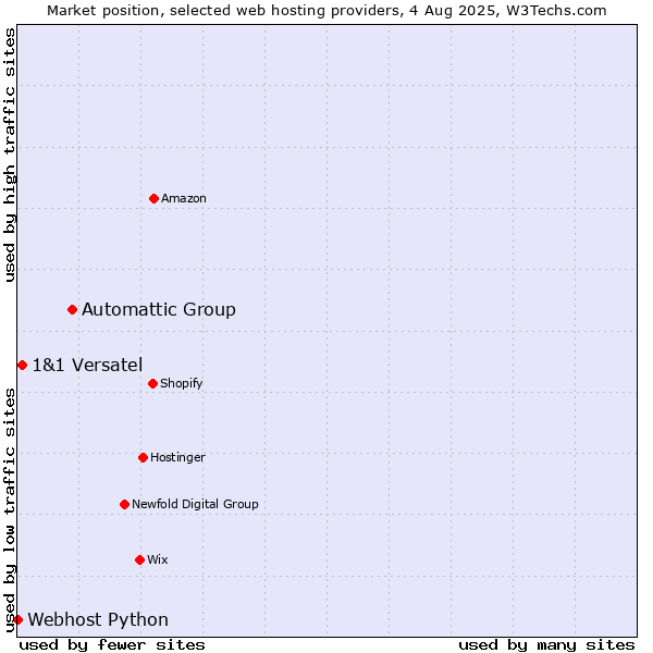 Market position of Automattic Group vs. 1&1 Versatel vs. Webhost Python
