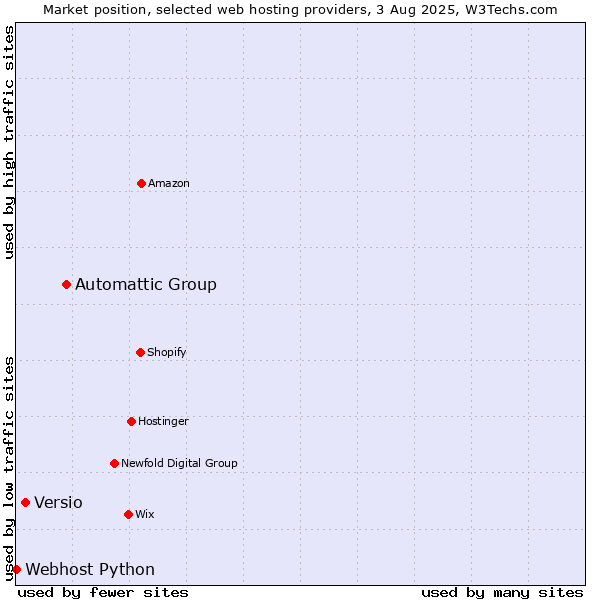 Market position of Automattic Group vs. Versio vs. Webhost Python
