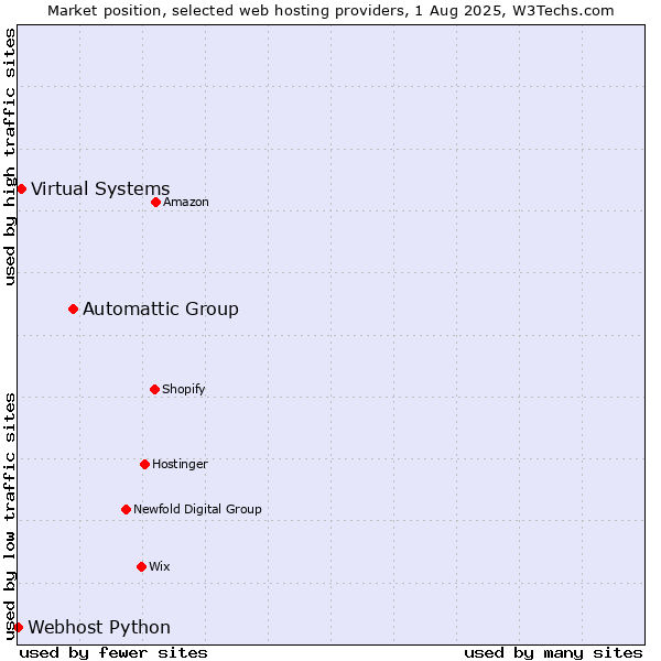Market position of Automattic Group vs. Virtual Systems vs. Webhost Python
