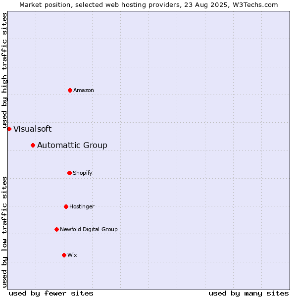 Market position of Automattic Group vs. Visualsoft