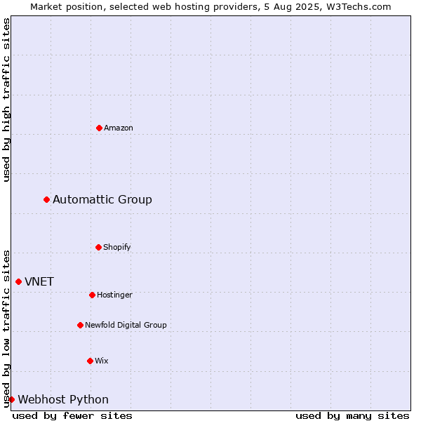 Market position of Automattic Group vs. VNET vs. Webhost Python