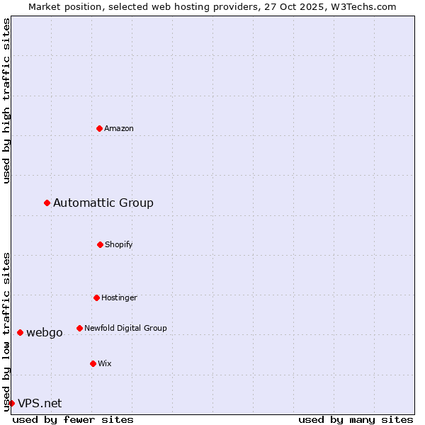 Market position of Automattic Group vs. webgo vs. VPS.net