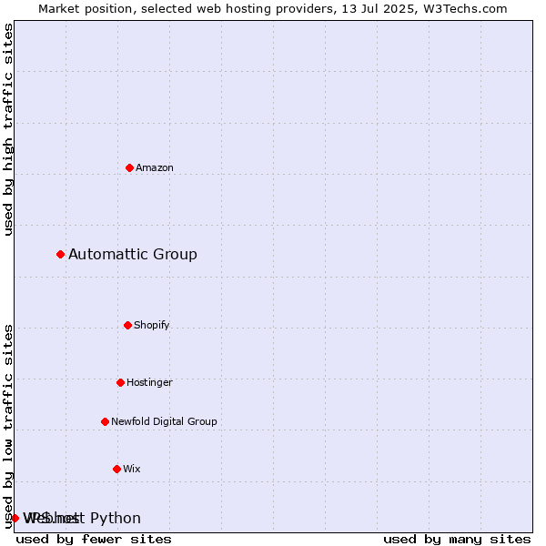 Market position of Automattic Group vs. Webhost Python vs. VPS.net