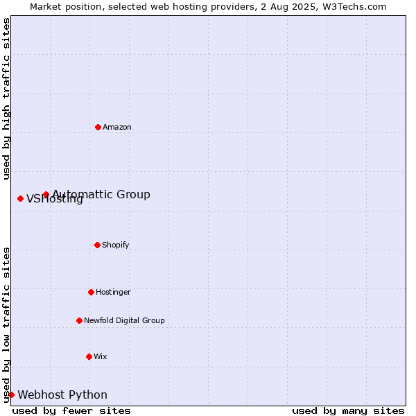 Market position of Automattic Group vs. VSHosting vs. Webhost Python