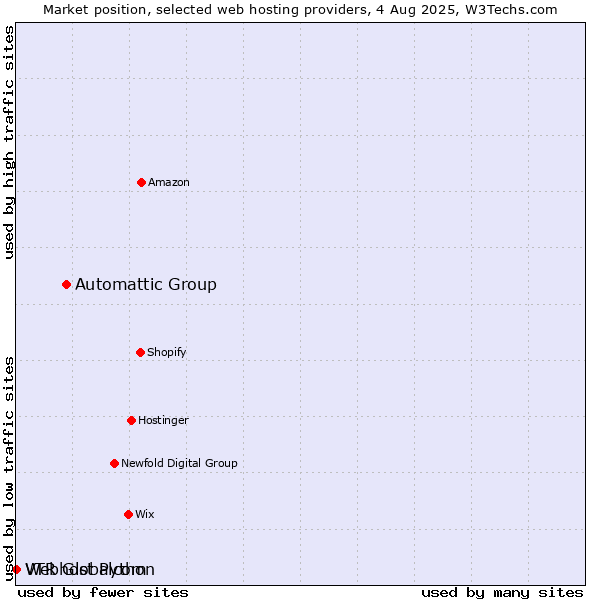 Market position of Automattic Group vs. Webhost Python vs. VTR Globalcom