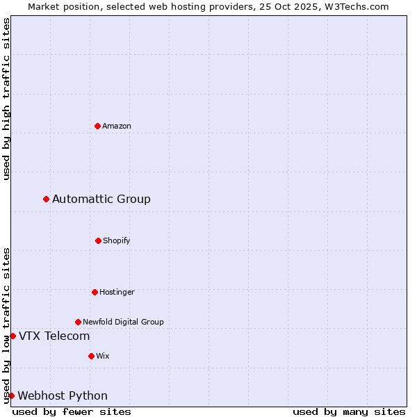 Market position of Automattic Group vs. VTX Telecom vs. Webhost Python