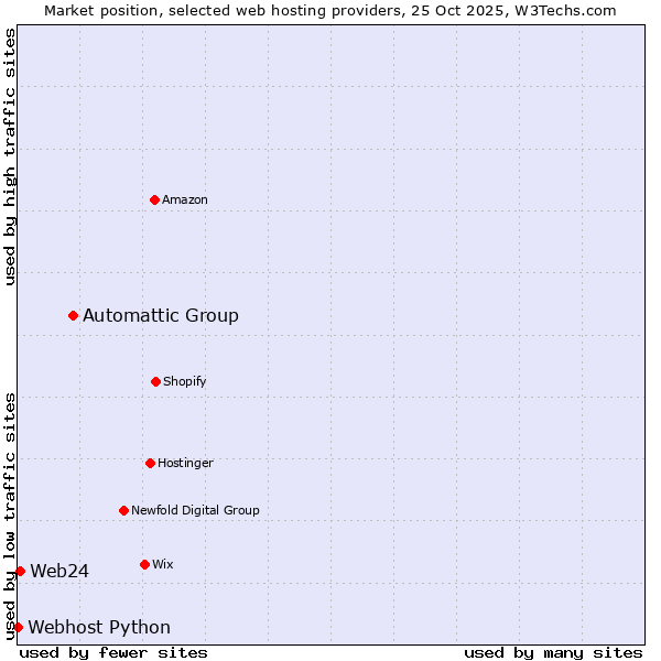 Market position of Automattic Group vs. Web24 vs. Webhost Python