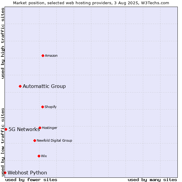 Market position of Automattic Group vs. 5G Networks vs. Webhost Python