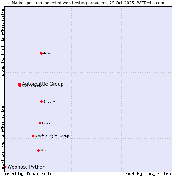 Market position of Webflow vs. Automattic Group vs. Webhost Python