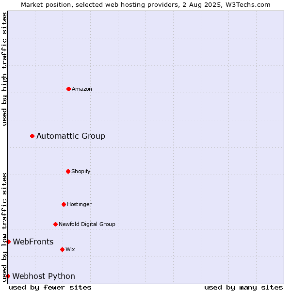 Market position of Automattic Group vs. WebFronts vs. Webhost Python