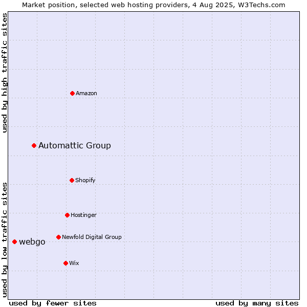 Market position of Automattic Group vs. webgo