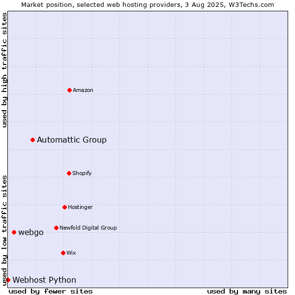 Market position of Automattic Group vs. webgo vs. Webhost Python