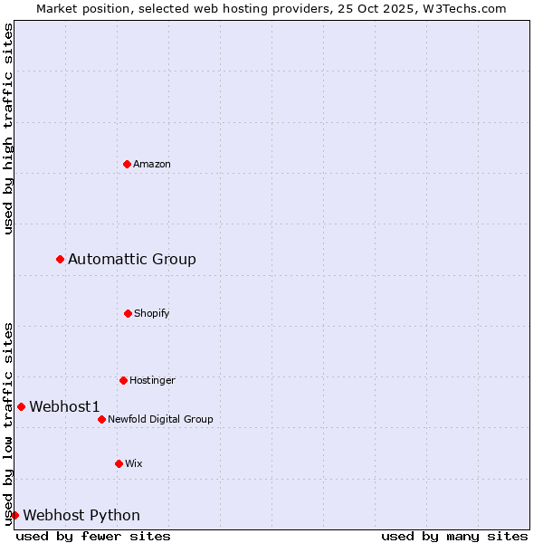 Market position of Automattic Group vs. Webhost1 vs. Webhost Python