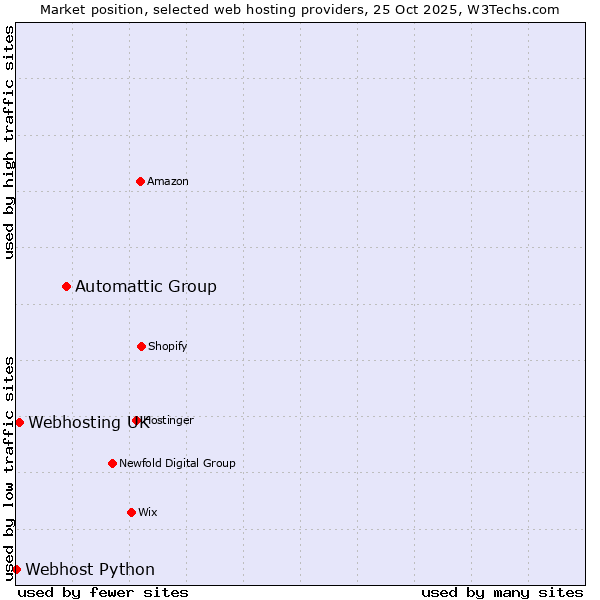 Market position of Automattic Group vs. Webhosting UK vs. Webhost Python