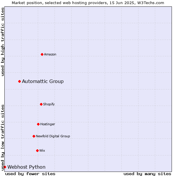 Market position of Automattic Group vs. Webhost Python