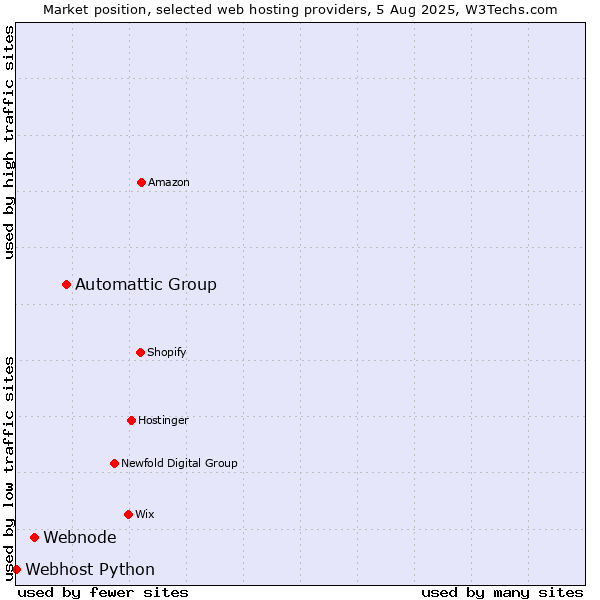 Market position of Automattic Group vs. Webnode vs. Webhost Python