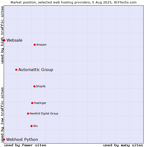 Market position of Automattic Group vs. Websale vs. Webhost Python