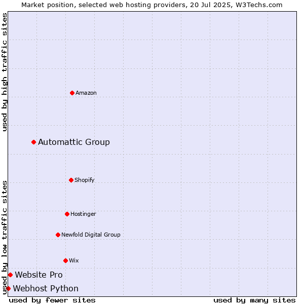 Market position of Automattic Group vs. Website Pro vs. Webhost Python